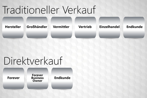 Unser Vertriebsweg